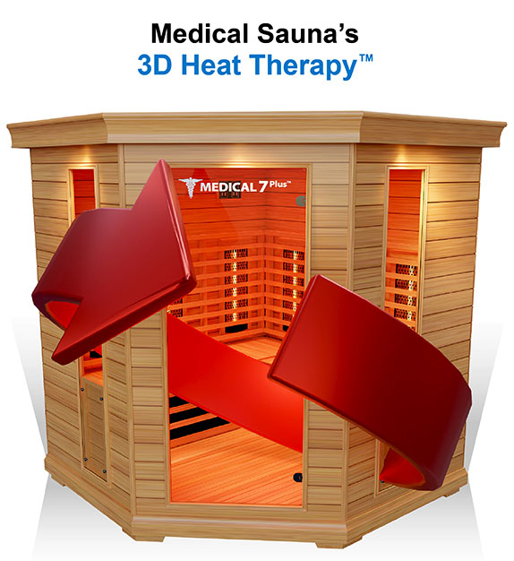 Medical Sauna's 7plusâ¢ 3D Heat Therapyâ¢ - advanced heat therapy for sore muscles, pain relief, and rejuvenation.